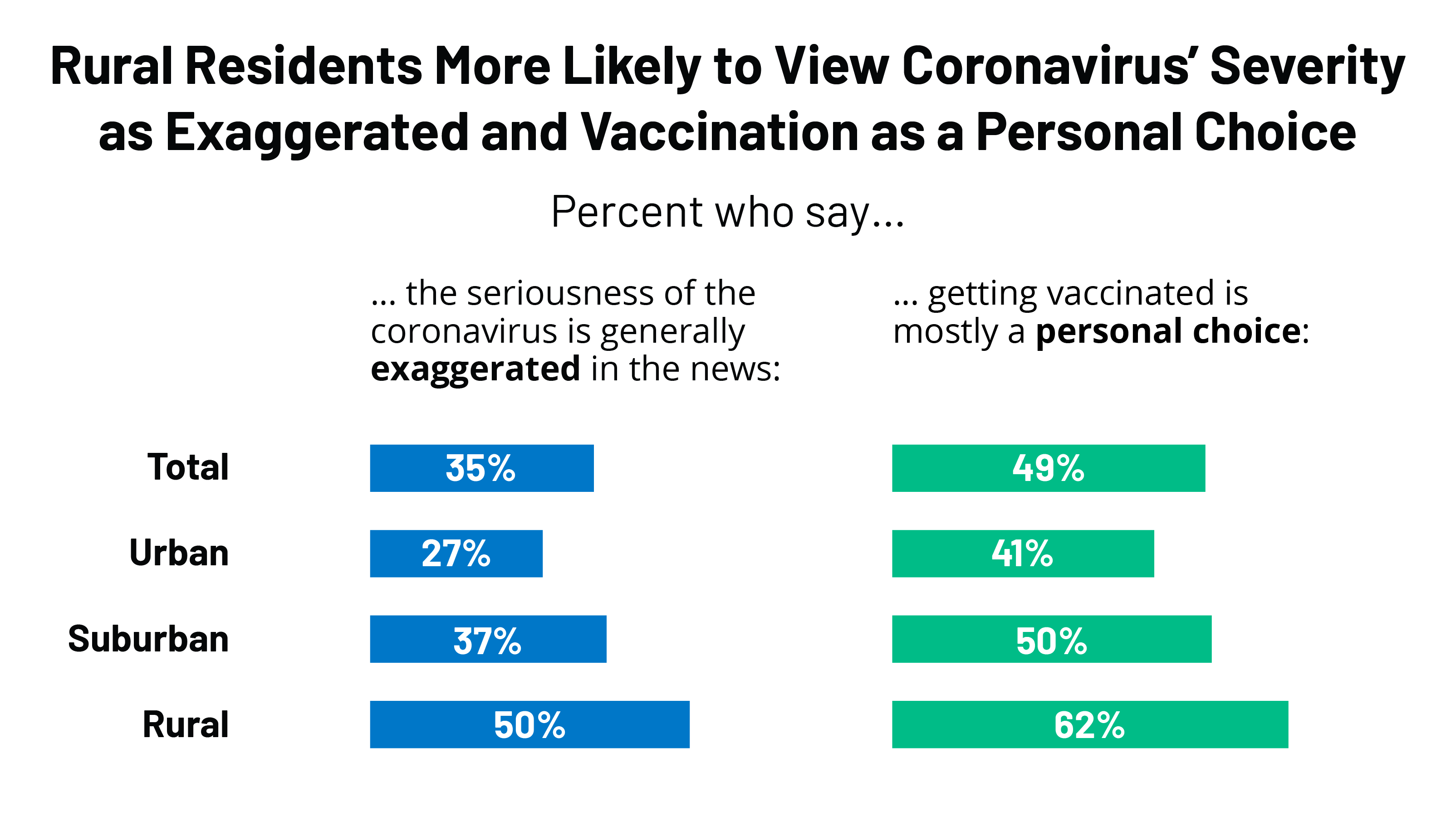 Disparities in COVID-19 Vaccination Coverage Between Urban and