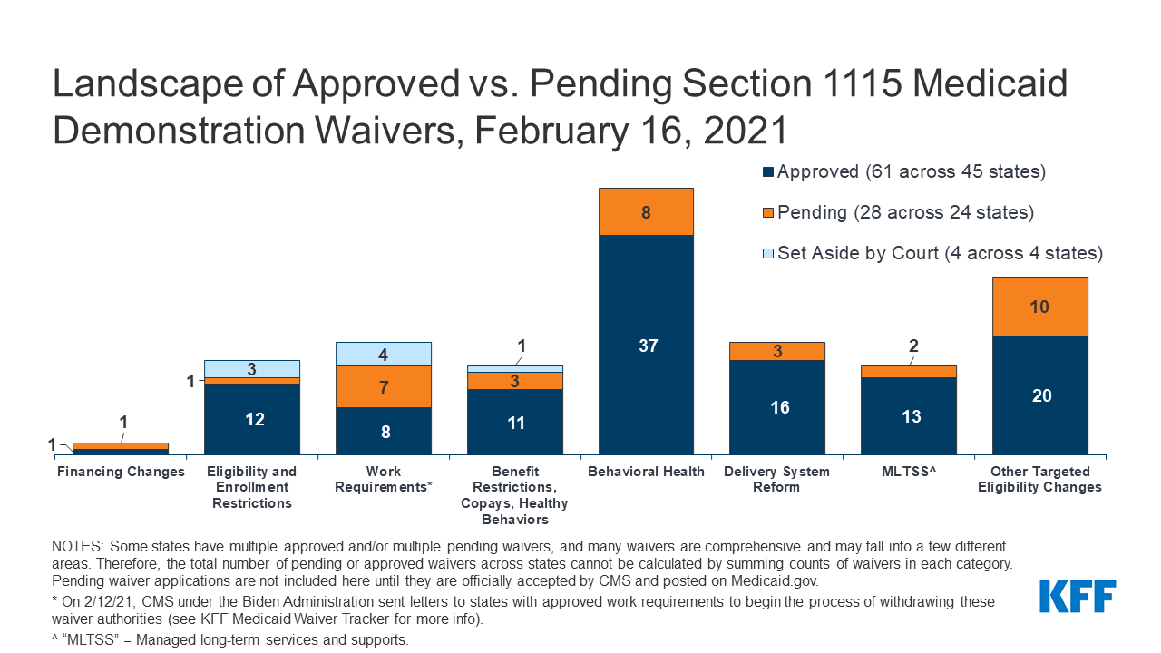 medicaid-waiver-tracker-approved-and-pending-section-1115-waivers-by