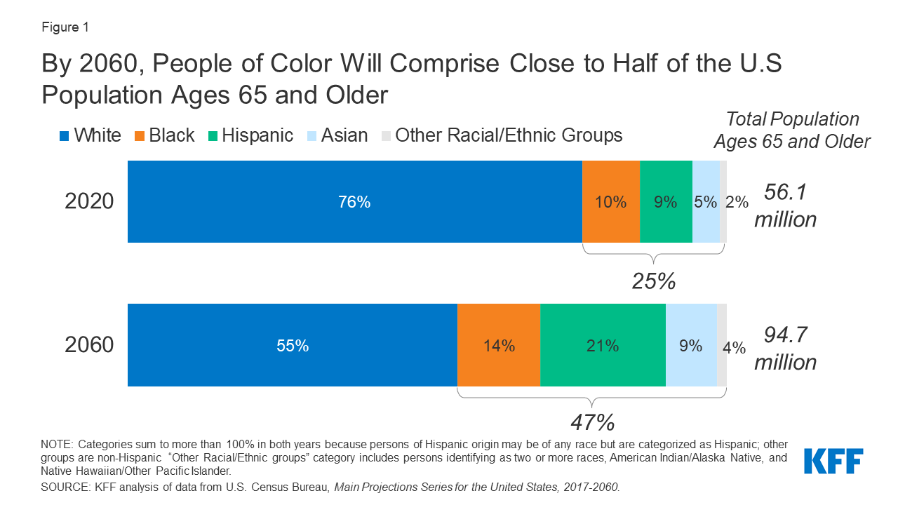 Racial and Ethnic Health Inequities and Medicare Demographics 9642