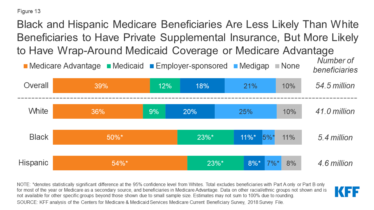 Racial And Ethnic Health Inequities And Medicare Sources Of Coverage 9642 Kff