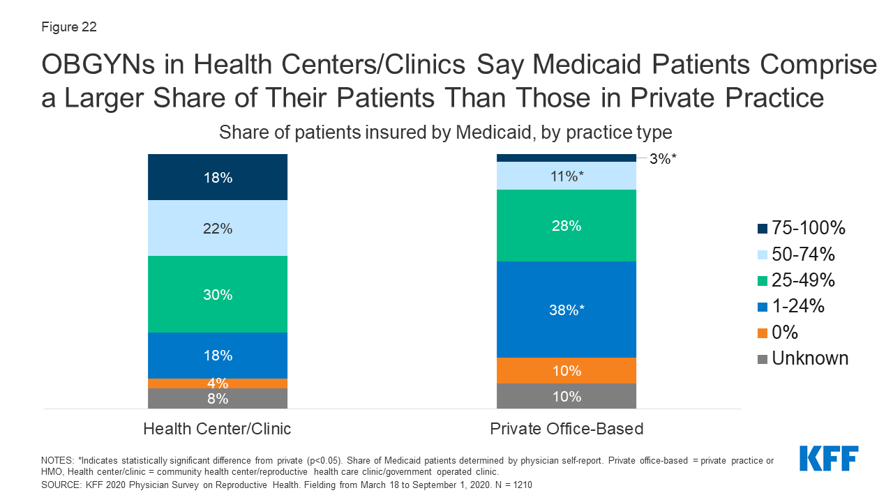 OBGYNs and the Provision of Sexual and Reproductive Health Care