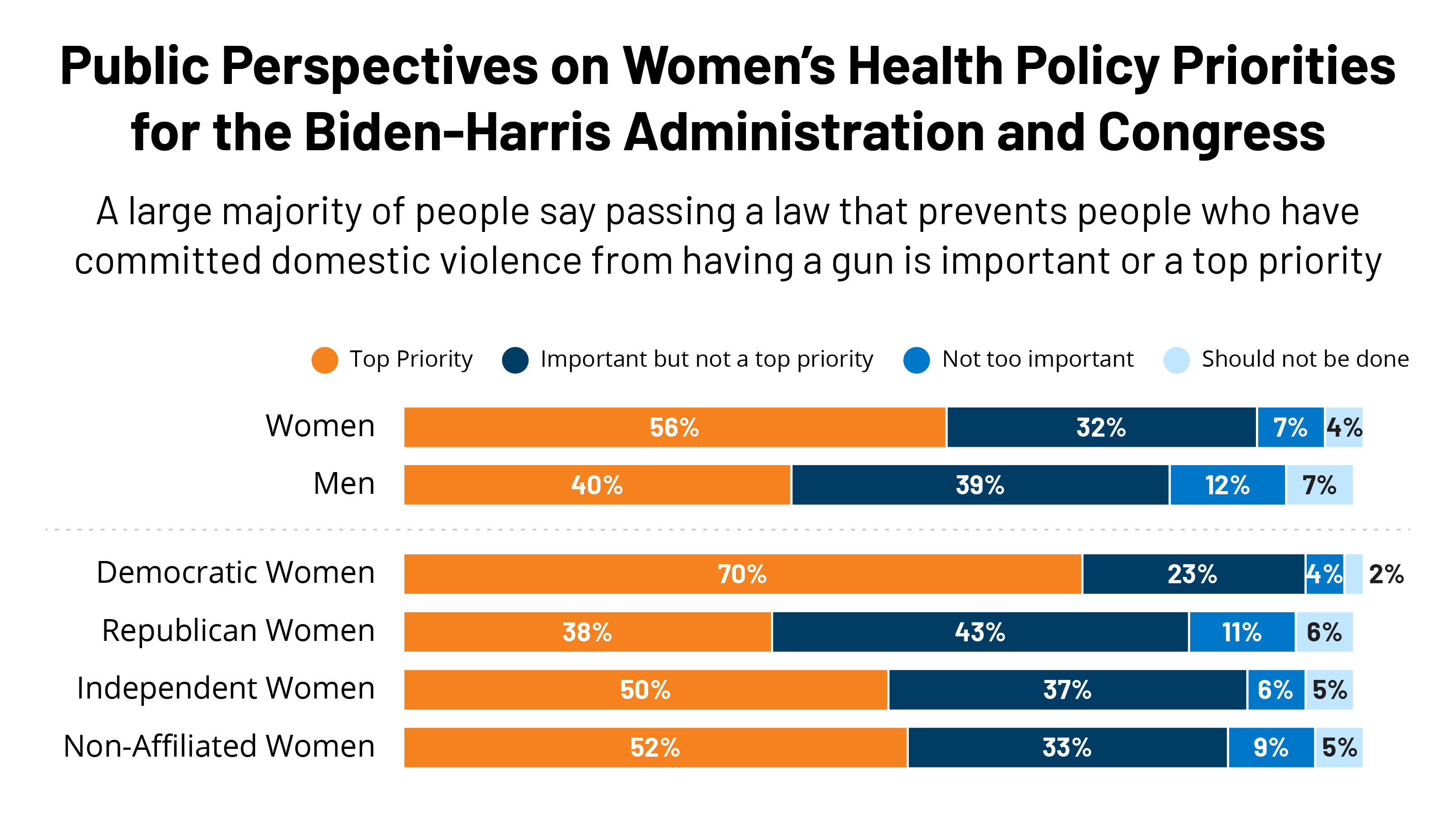 Public Perspectives on Women's Health Policy Priorities for the  Biden-Harris Administration and Congress