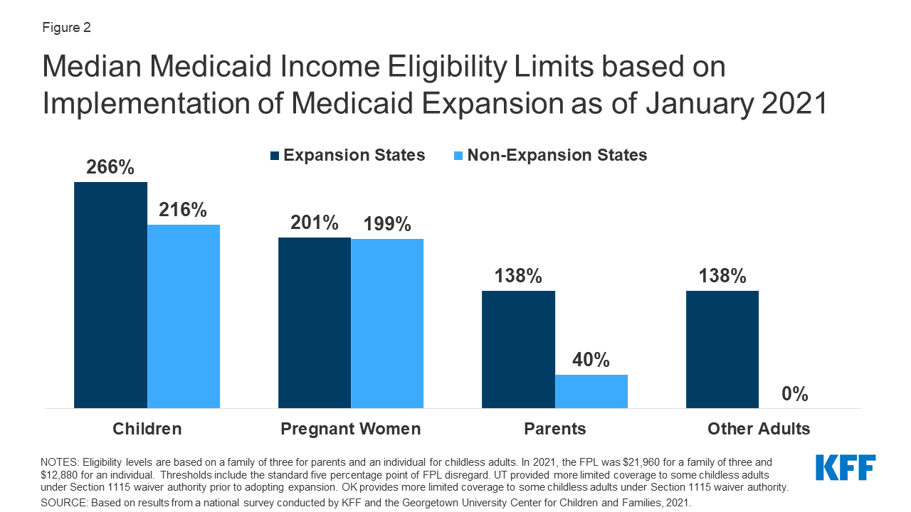 Medicaid and CHIP Eligibility and Enrollment Policies as of January