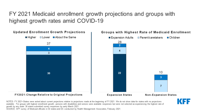 Medicaid Spending And Enrollment Trends Amid The Covid 19 Pandemic Updated For Fy 21 Looking Ahead To Fy 22 Kff