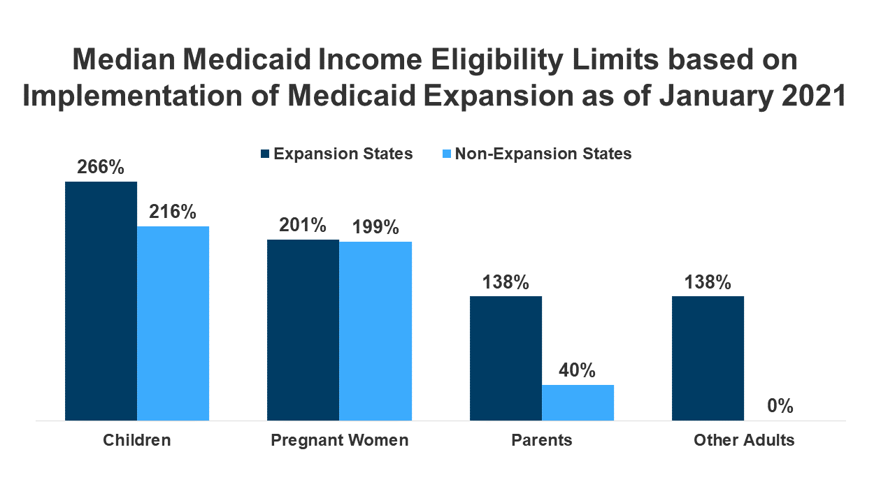 Median Medicaid Income Eligibility Limits As Of January 2021feature Image For Topic Page Kff 5397