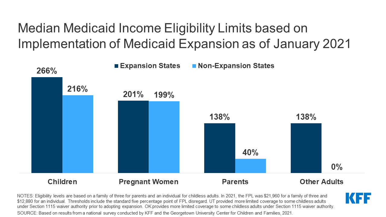 Medicaid And Chip Eligibility And Enrollment Policies As Of January