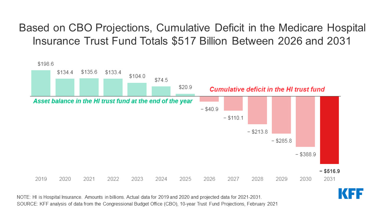 FAQs On Medicare Financing And Trust Fund Solvency | KFF