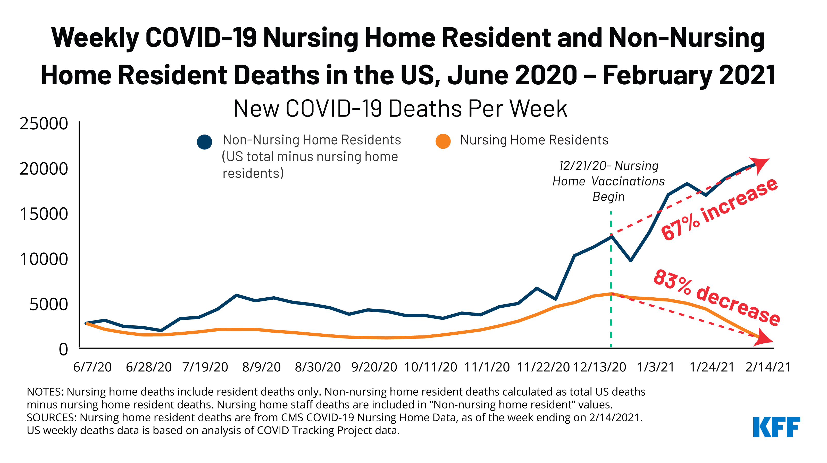 new-covid-19-cases-and-deaths-among-nursing-home-residents-have-dropped