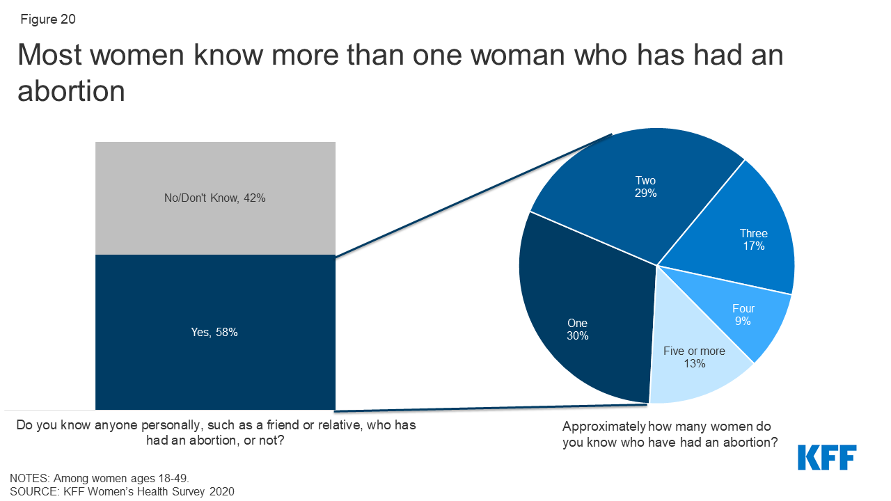 Womens Sexual And Reproductive Health Services Key Findings From The