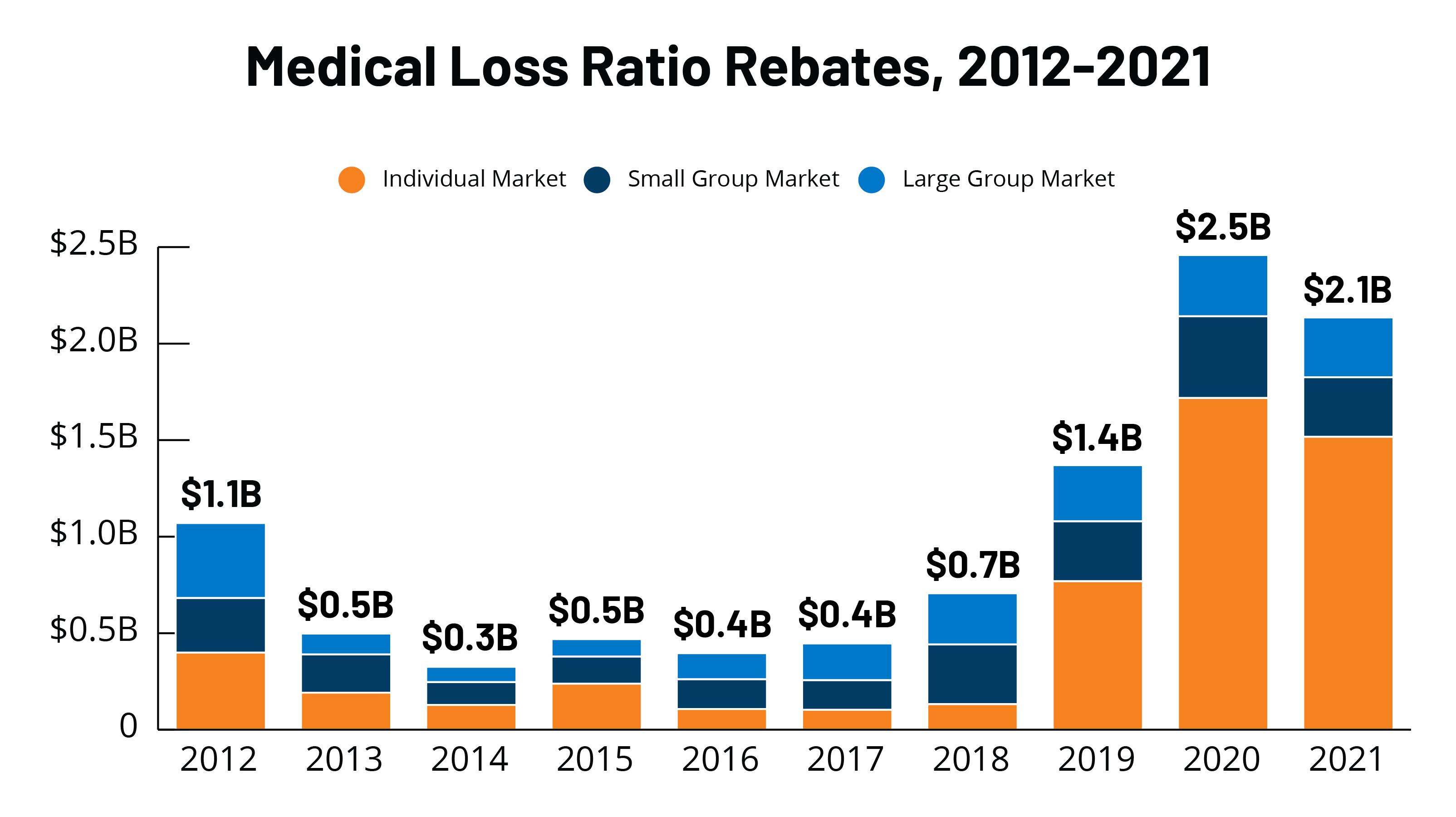 feature-medical-loss-ratio-rebates-2012-2021-1-kff