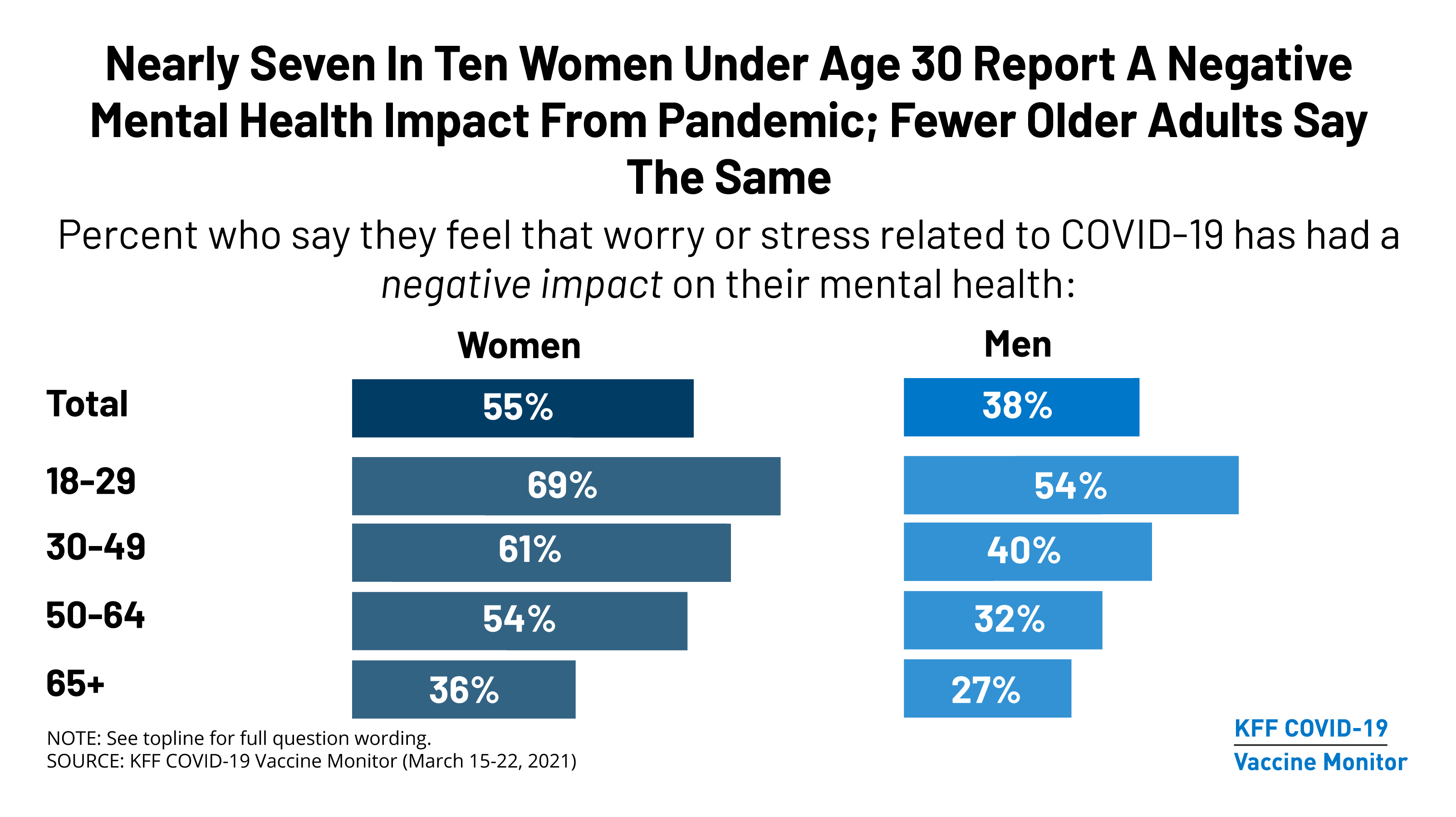 vaccine-monitor-women-and-younger-adults-hit-hardest-by-mental-health