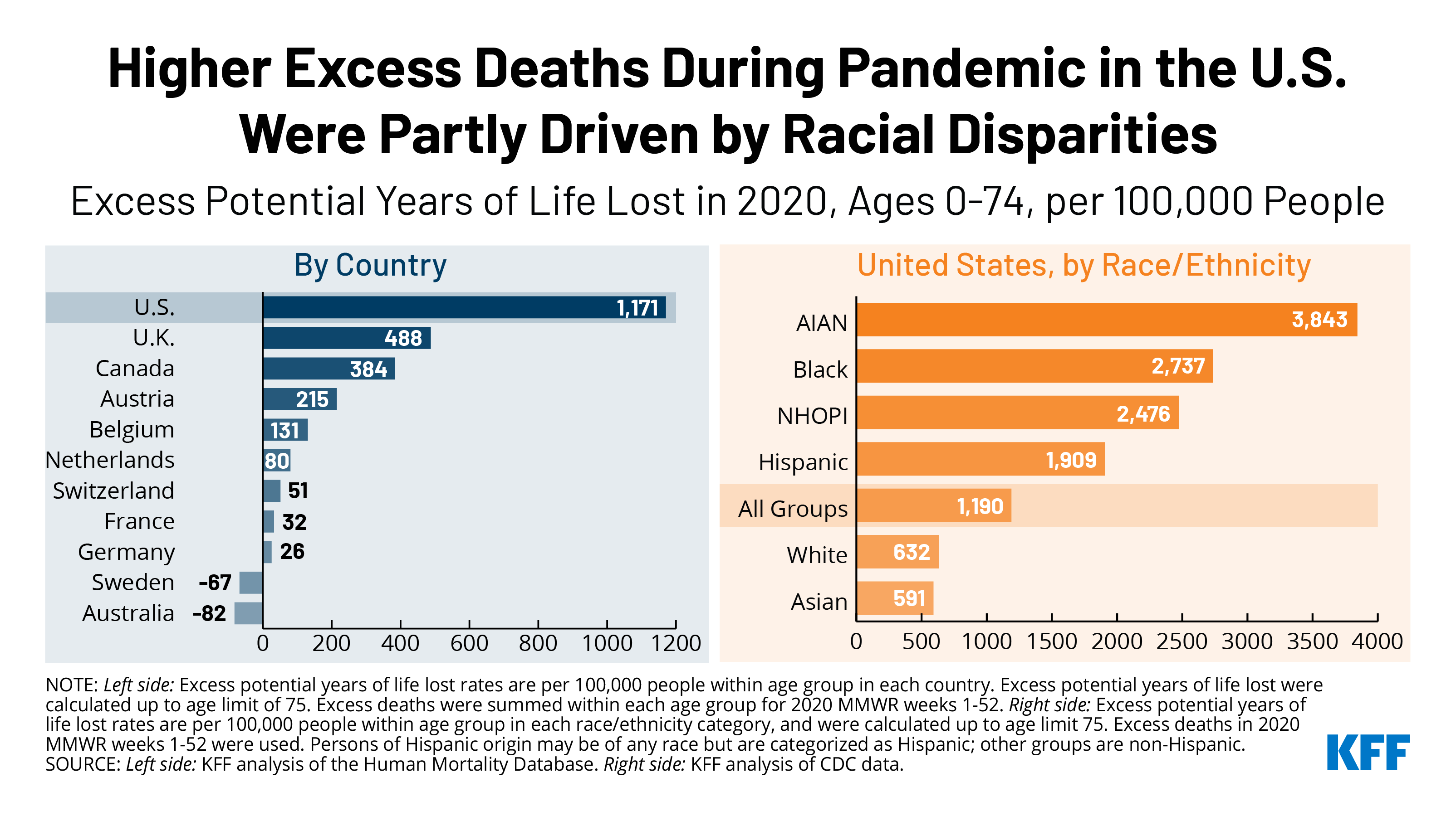 During Pandemic, Higher Premature Excess Deaths in U.S. Compared to