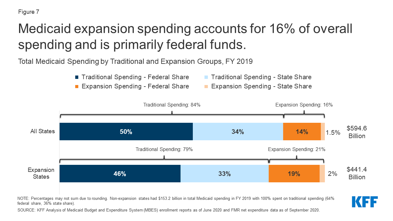 Medicaid Financing The Basics Issue Brief 8953 03 Kff 3866