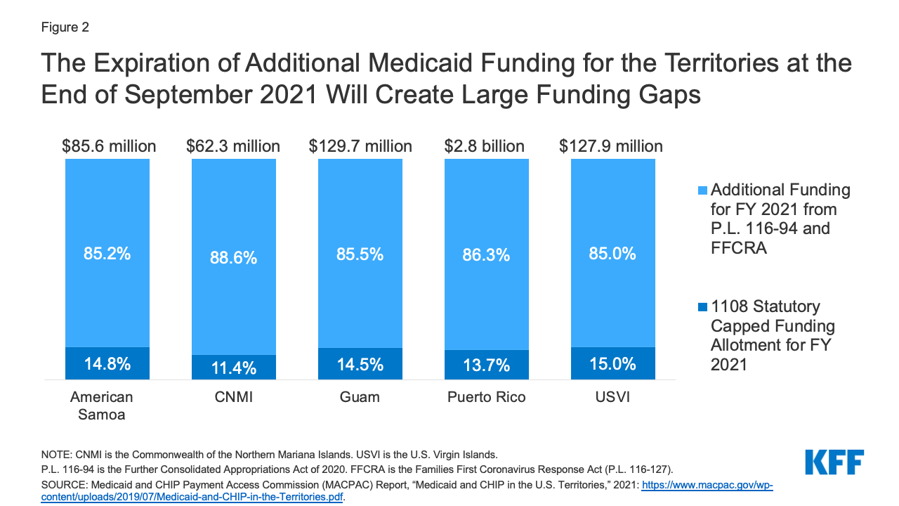 Challenges in the U.S. Territories: COVID-19 and the Medicaid Financing ...