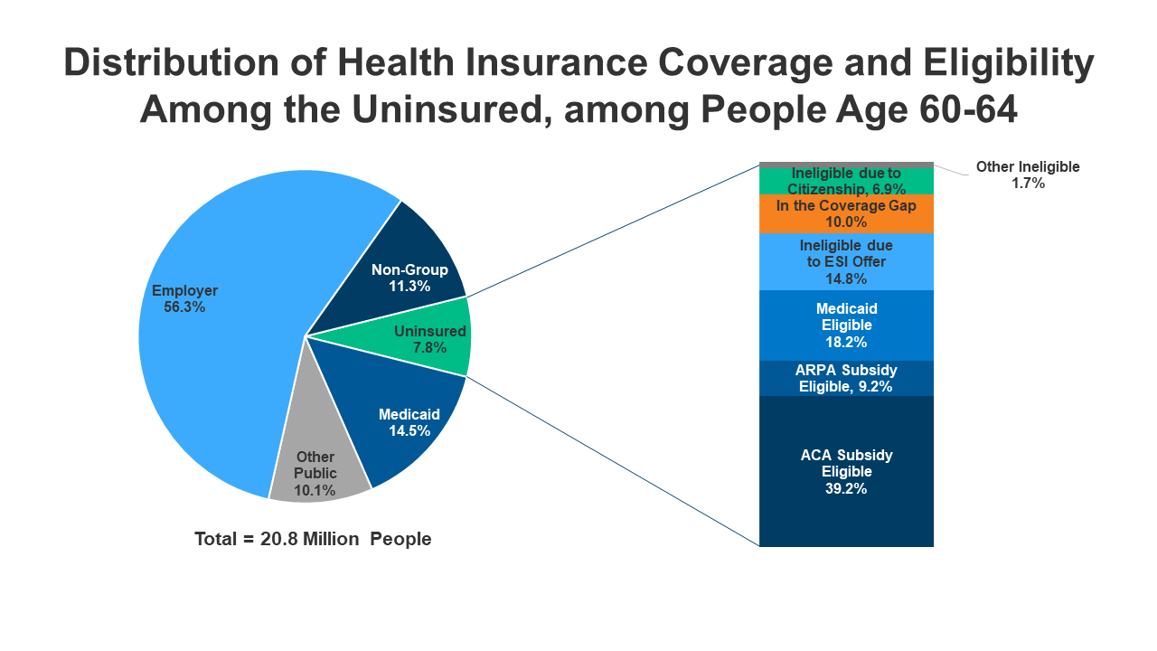 What Are The Age Requirements For Medicare?