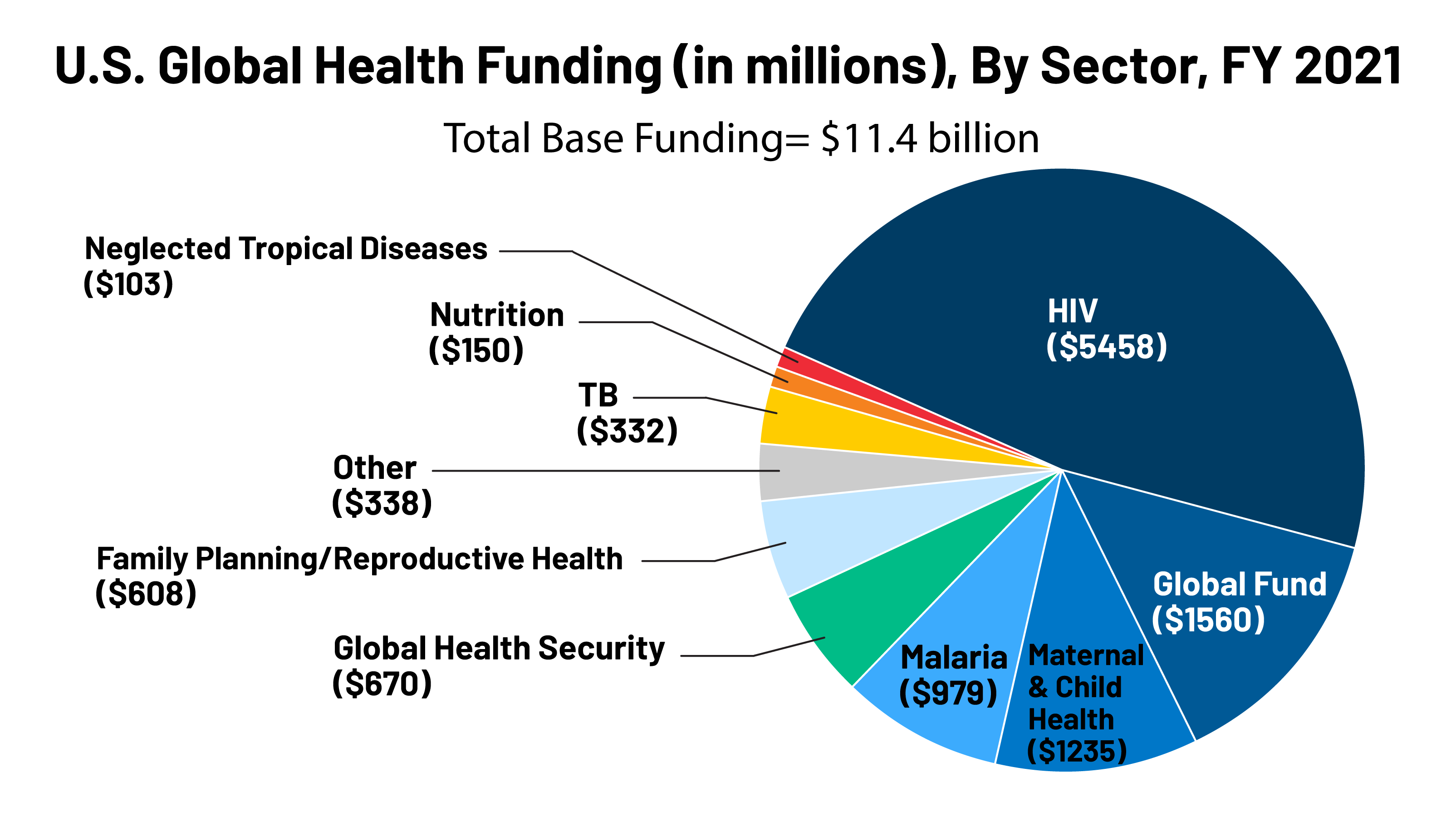 FEATURE U.S. Global Health Funding (in millions), By Sector, FY 2021_1