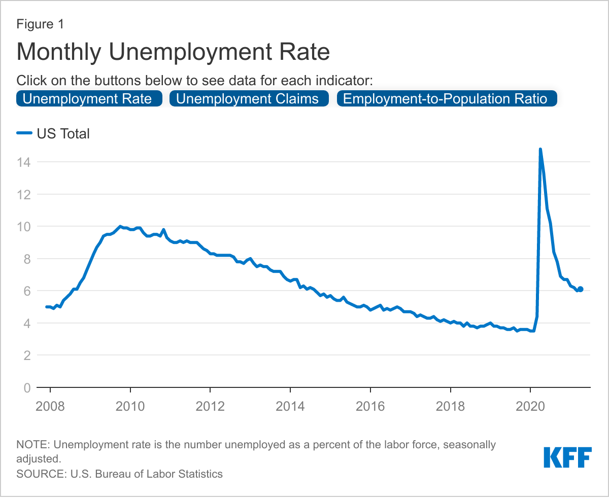 usa-unemployment-rate-evolution