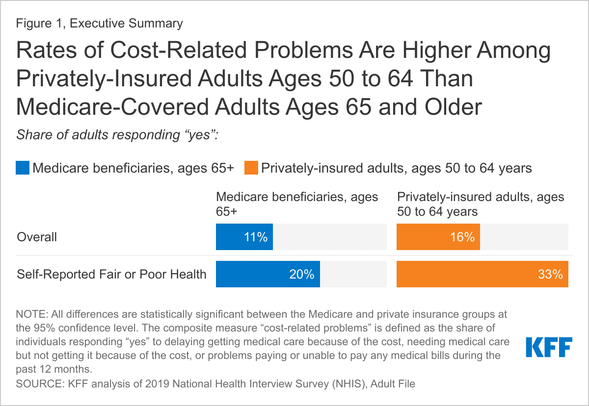 Medicare Covered Older Adults Are Satisfied With Their Coverage Have Similar Access To Care As 5953