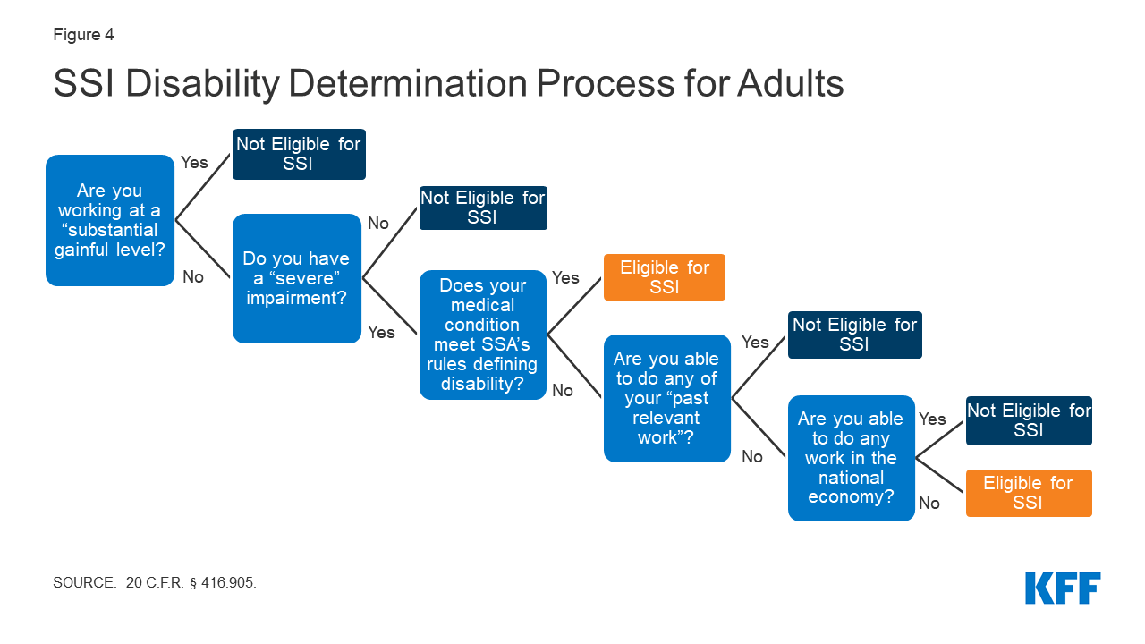 supplemental-security-income-for-people-with-disabilities-implications