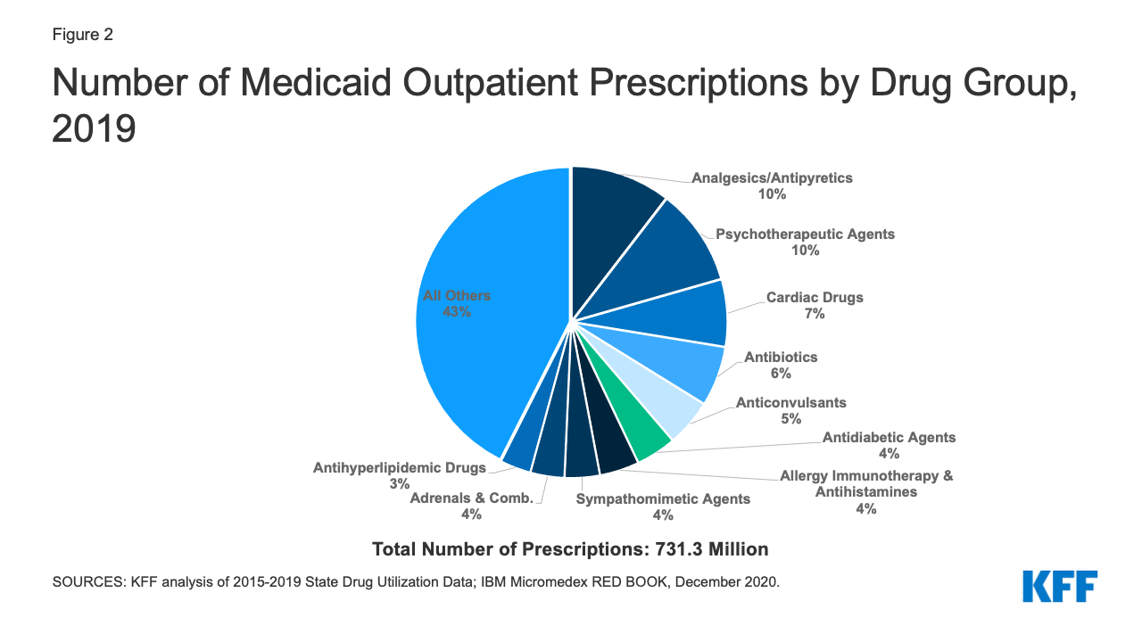 Utilization and Spending Trends in Medicaid Outpatient Prescription ...