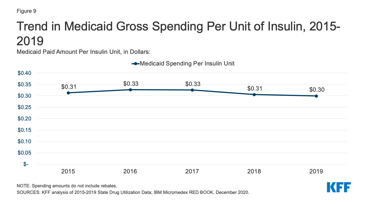 Utilization and Spending Trends in Medicaid Outpatient Prescription ...