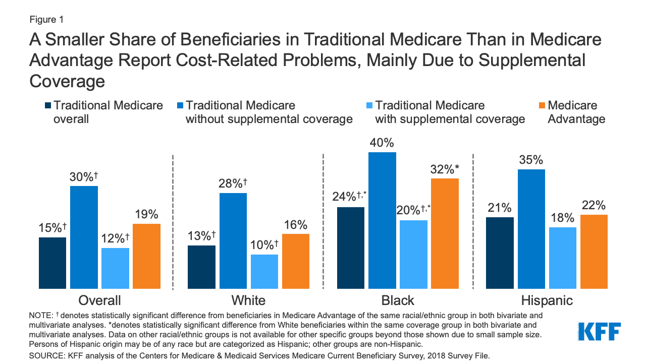 Cost-Related Problems Are Less Common Among Beneficiaries in ...