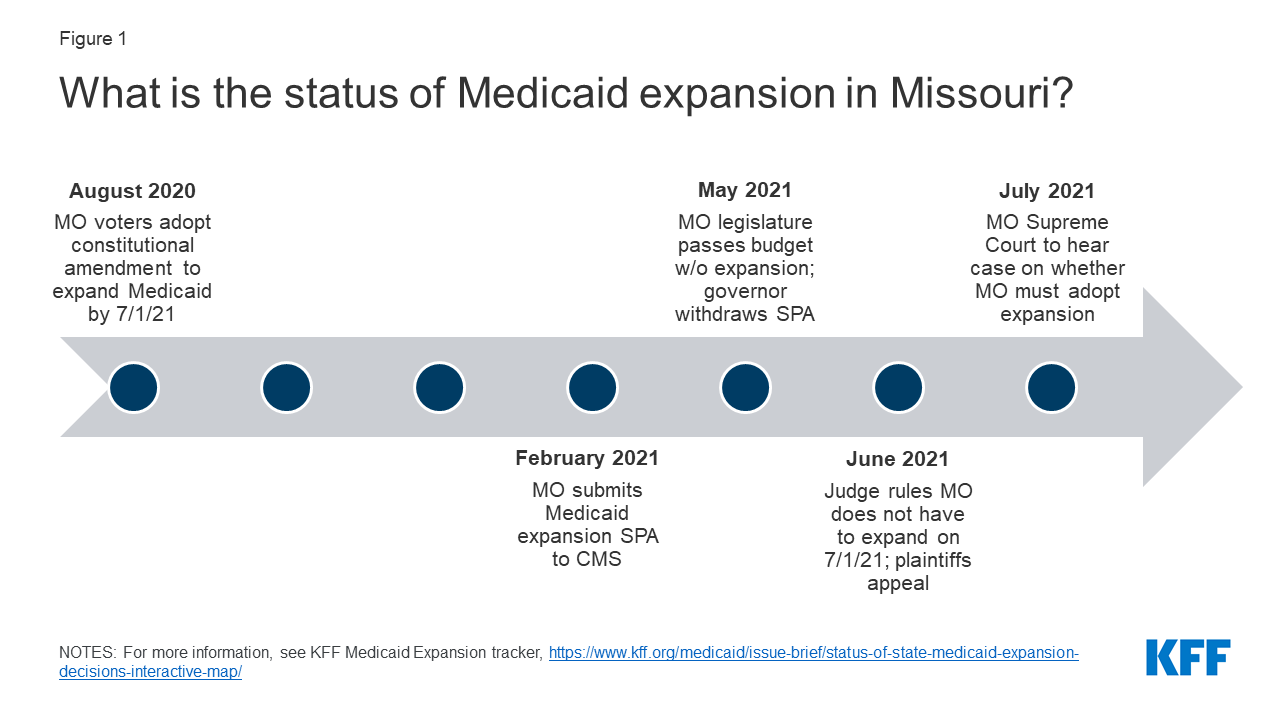 The Status of Medicaid Expansion in Missouri and Implications for