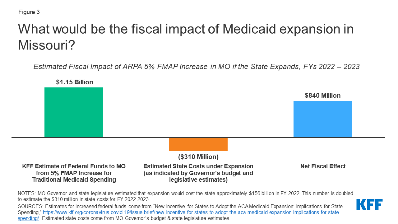 The Status of Medicaid Expansion in Missouri and Implications for