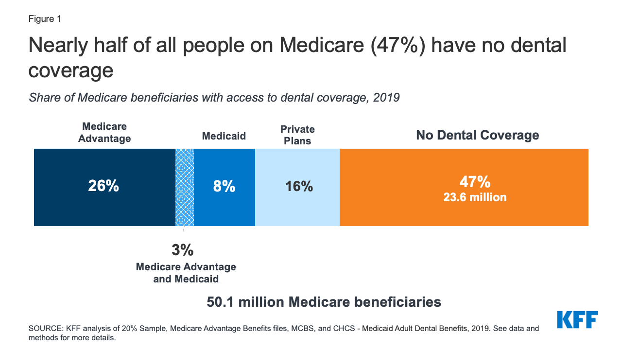 Medicare and Dental Coverage A Closer Look KFF