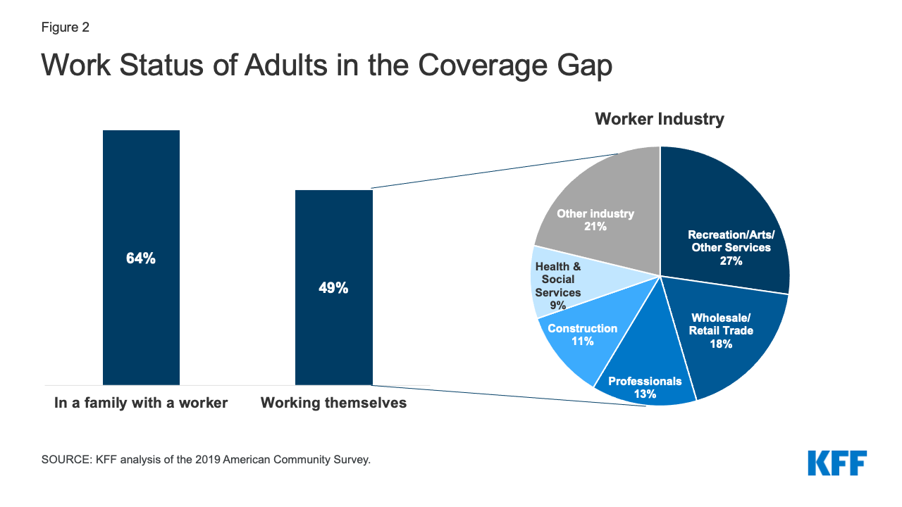 Taking A Closer Look At Characteristics of People in the Coverage Gap