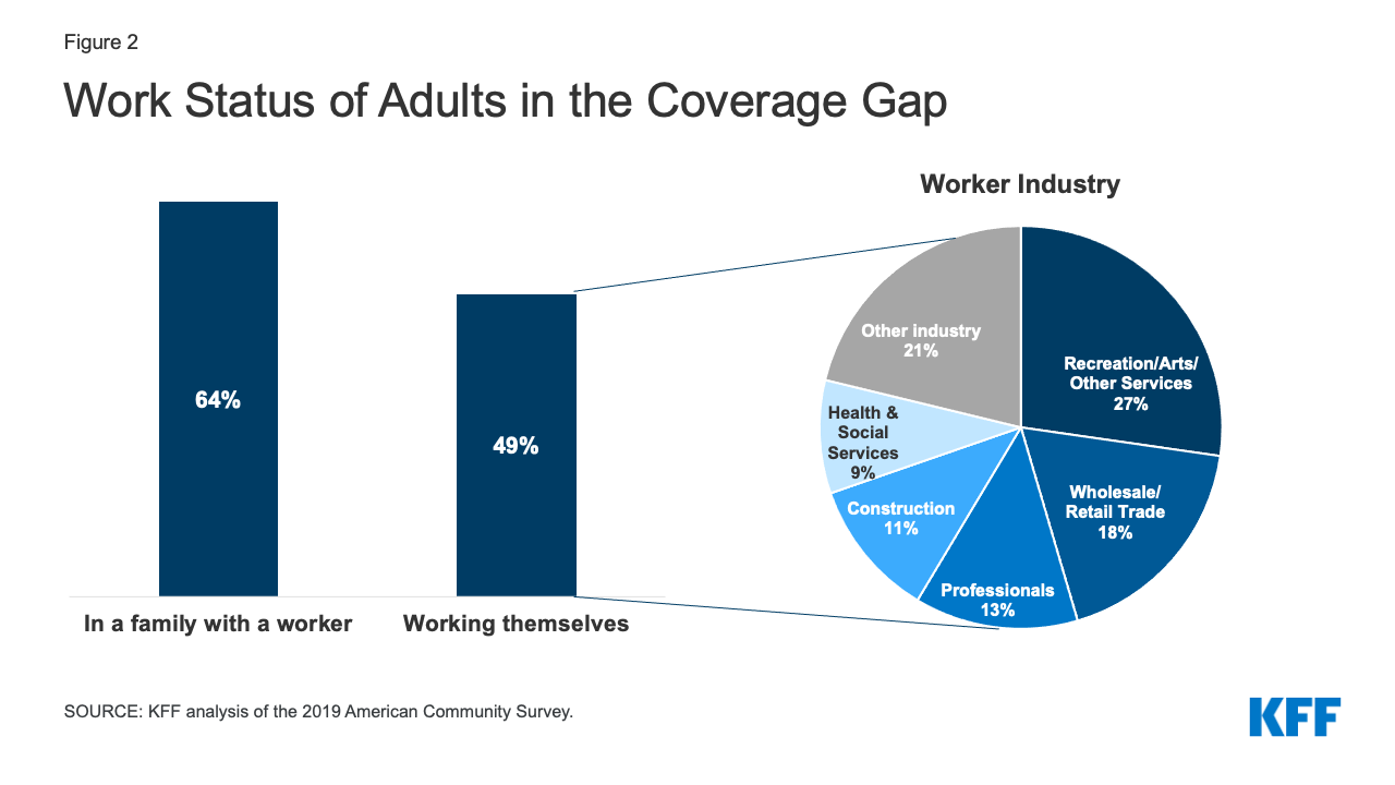 Taking A Closer Look At Characteristics of People in the Coverage Gap KFF