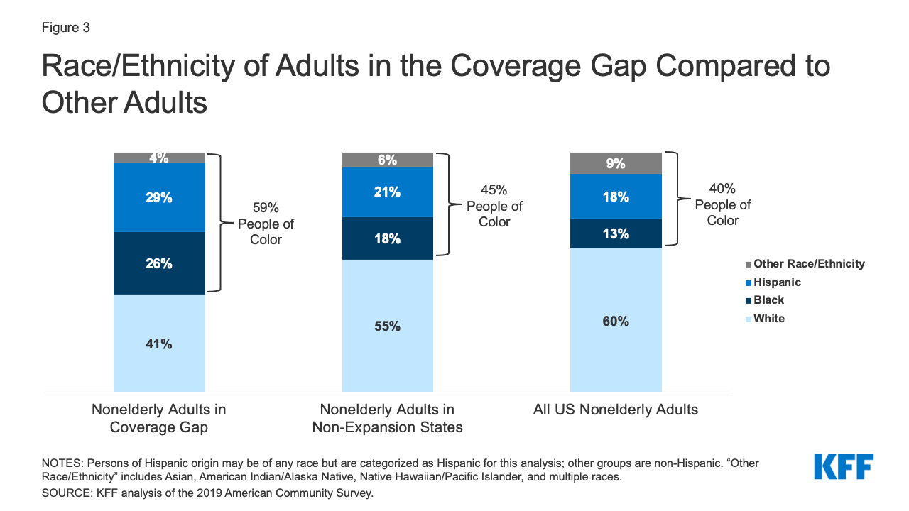 Taking A Closer Look At Characteristics of People in the Coverage Gap KFF