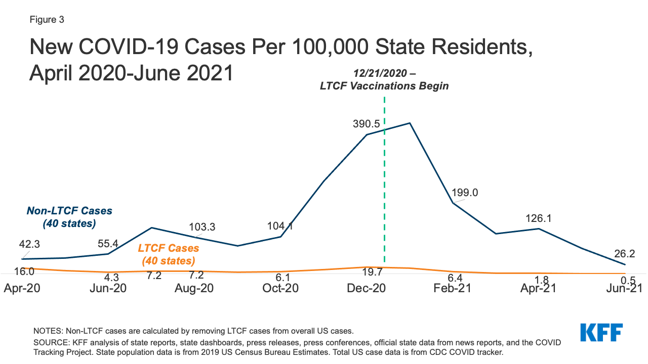 COVID-19 Cases and Deaths in Long-Term Care Facilities through June ...