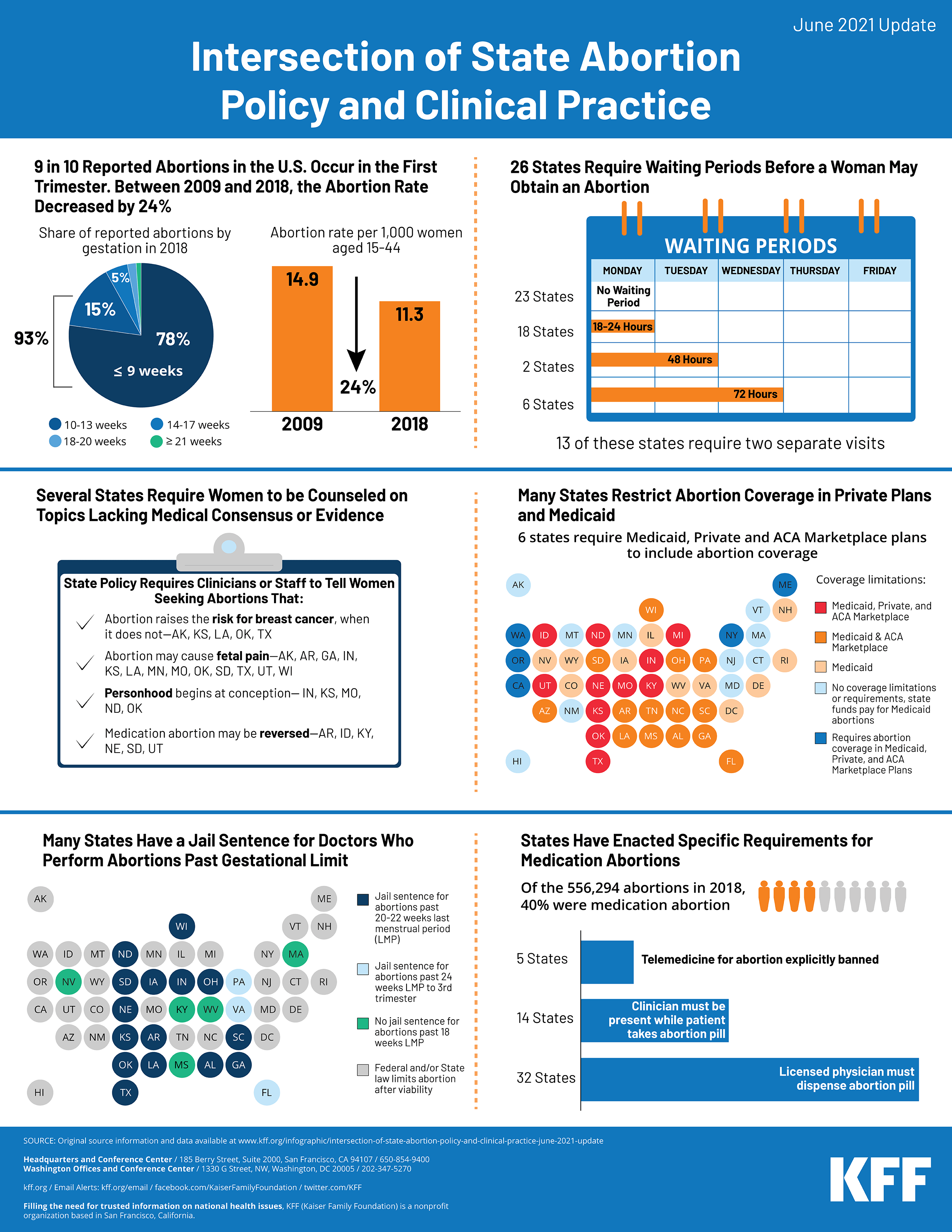 Intersection of State Abortion Policy and Clinical Practice: June 2021 ...