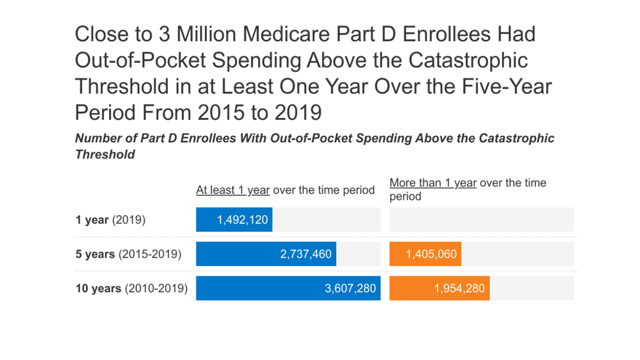 MedicarePartDcatastrophiccoveragethresholdanalysis_featureimage