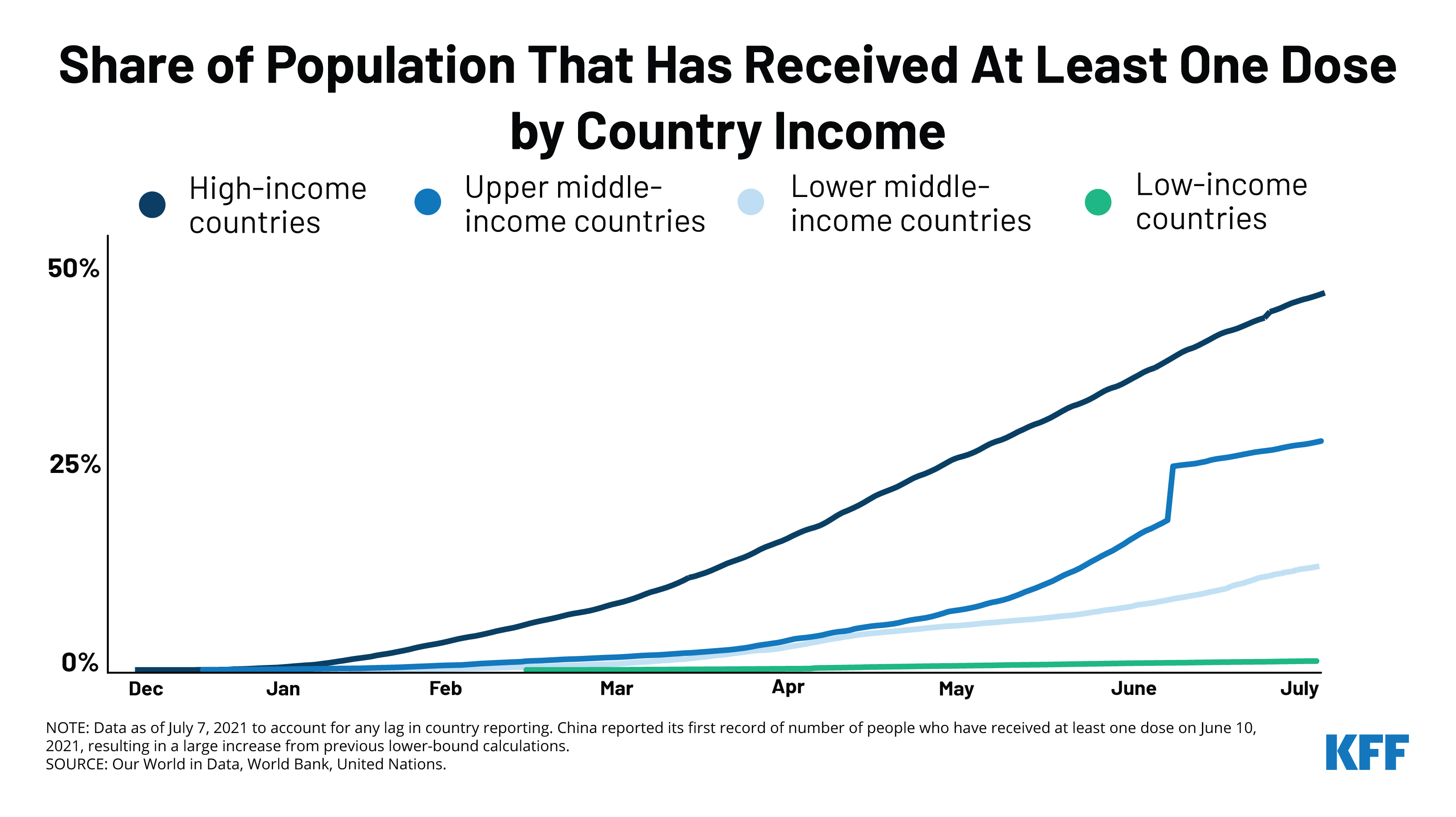 disparities-in-global-vaccination-progress-are-large-and-growing-with