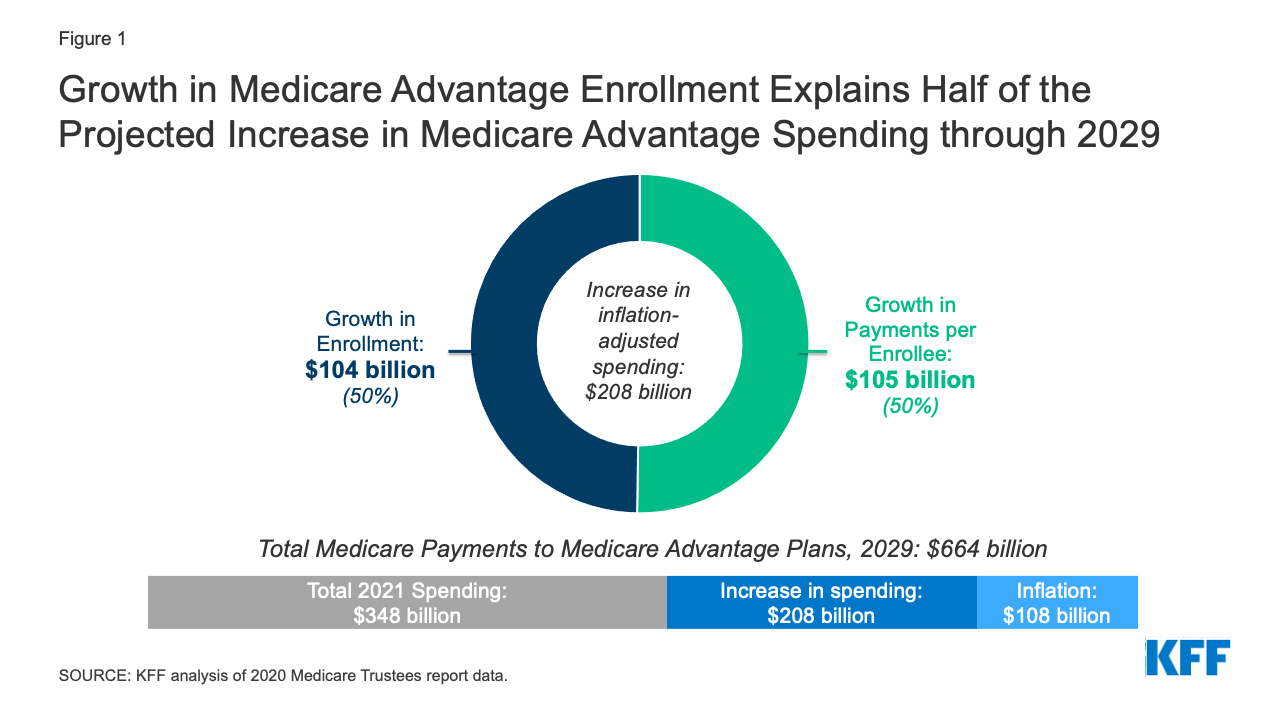 Higher and Faster Growing Spending Per Medicare Advantage Enrollee Adds