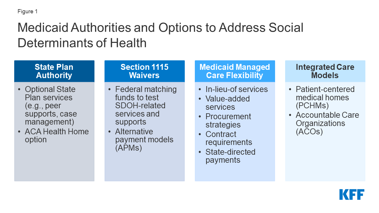 Medicaid And Options To Address SDOH Feature Image 