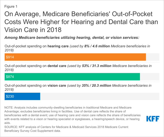 Dental Hearing And Vision Costs And Coverage Among Medicare Beneficiaries In Traditional Medicare And Medicare Advantage Kff