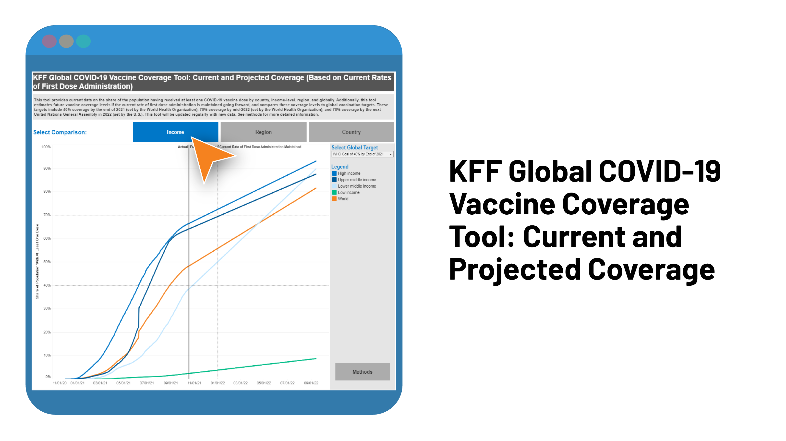 KFF Global COVID-19 Vaccine Coverage Tool: Current and Projected Coverage – Updated as of September 23