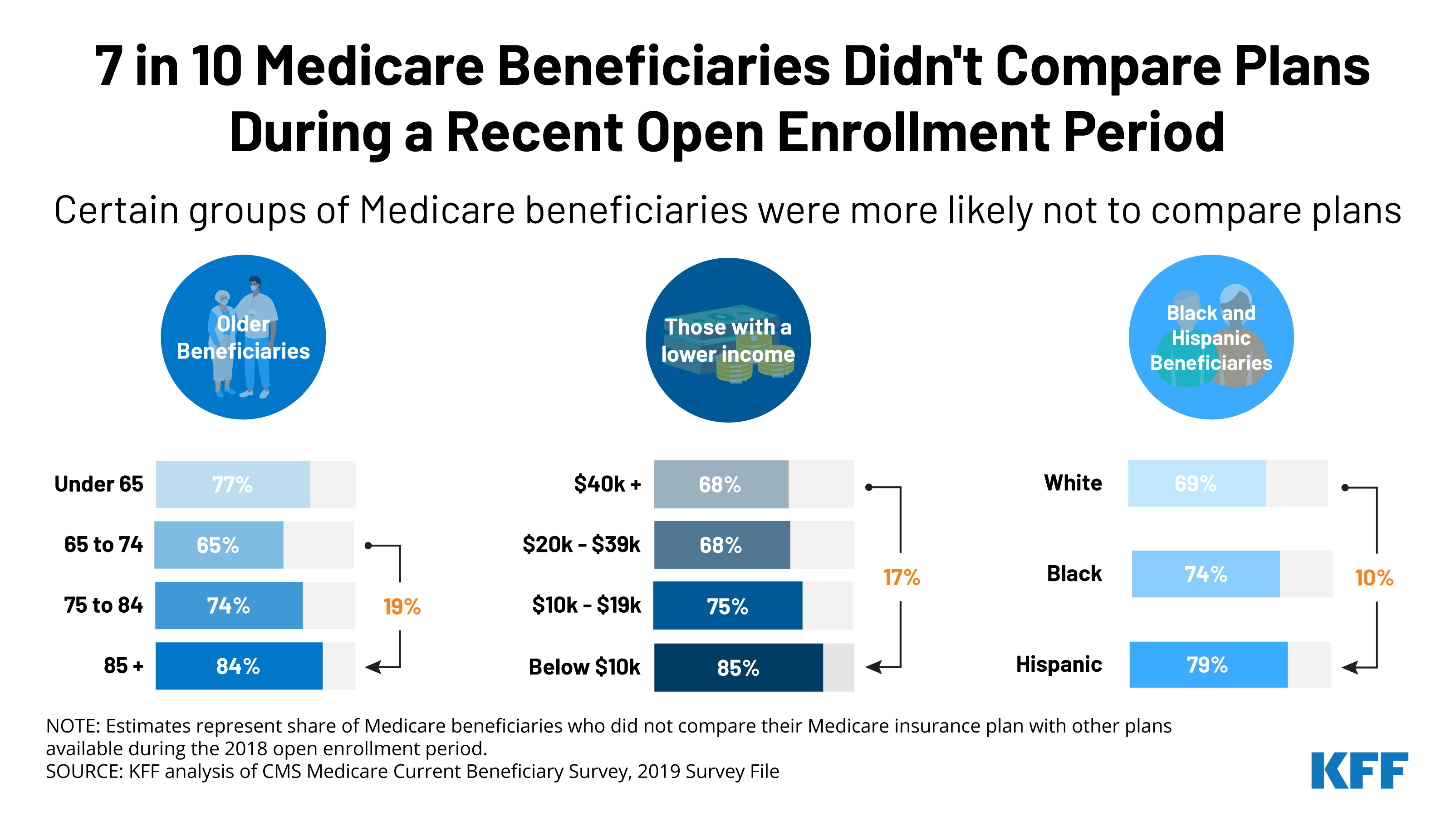 Most Medicare Beneficiaries Don't Shop Around for Coverage KFF