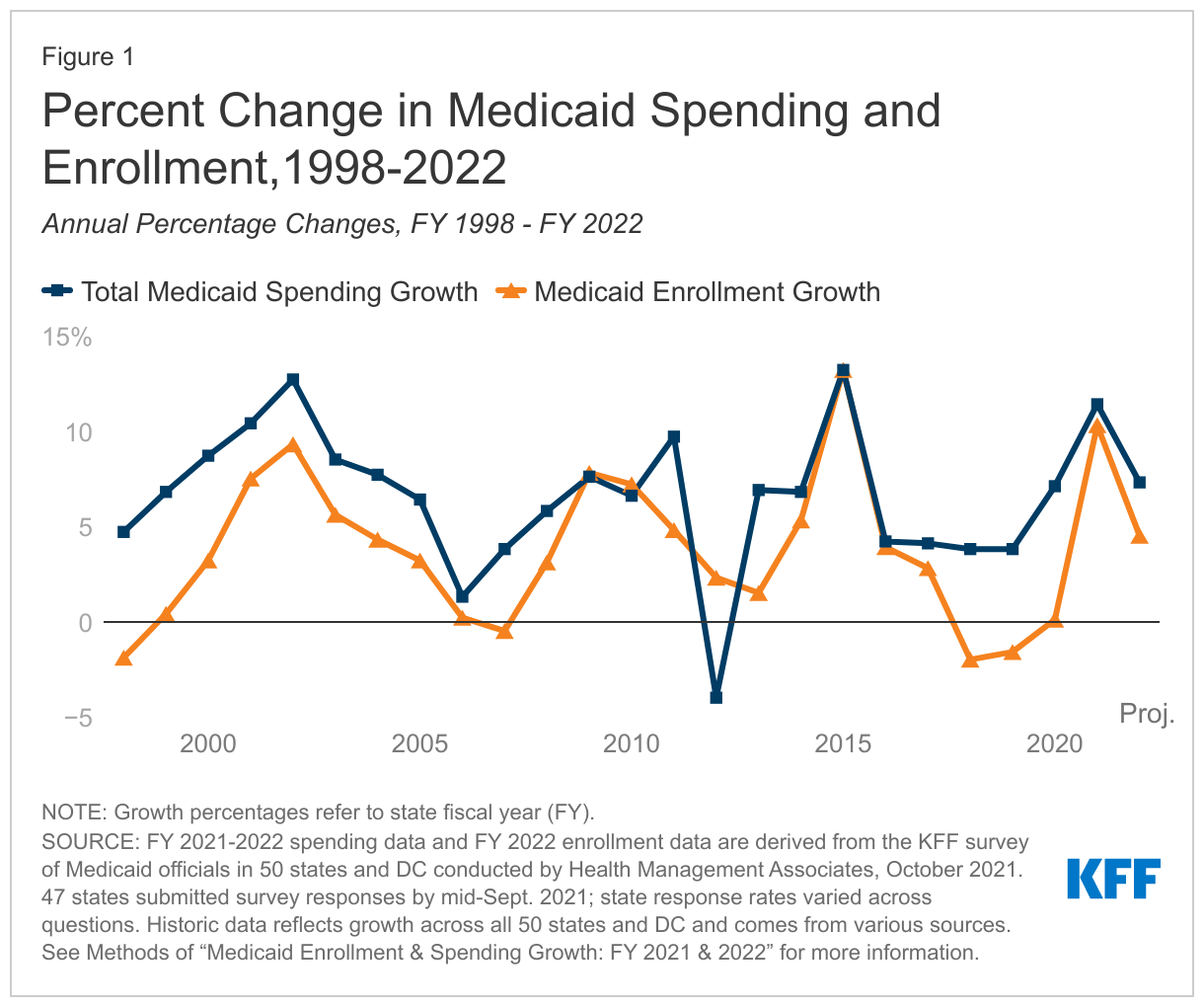 medicaid in 2022 chart