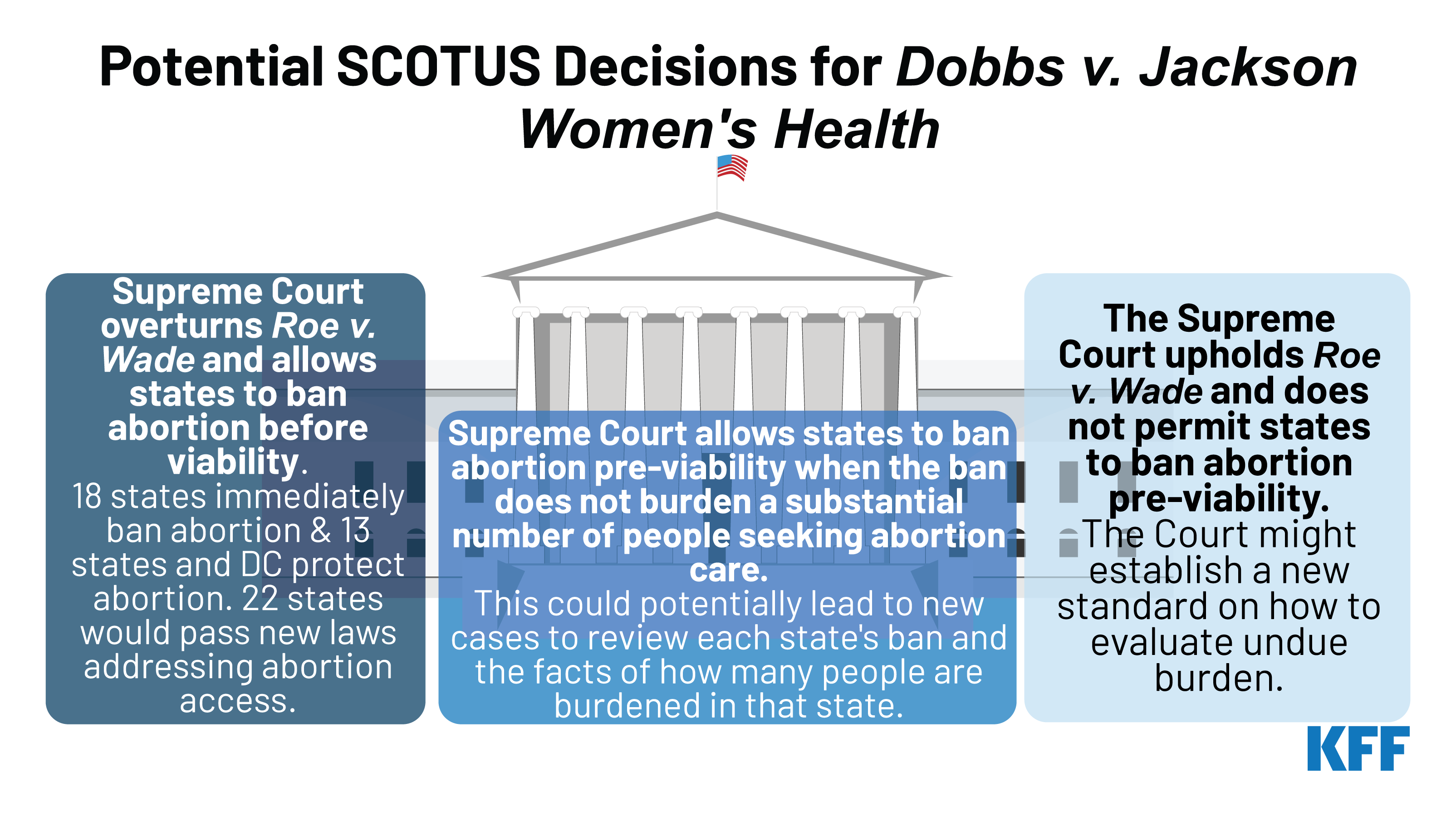 Dobbs V Jackson Womens Health State Asks Supreme Court To Overturn Roe V Wade Kff 