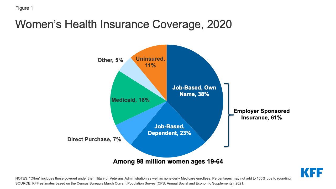 Women’s Health Insurance Coverage KFF