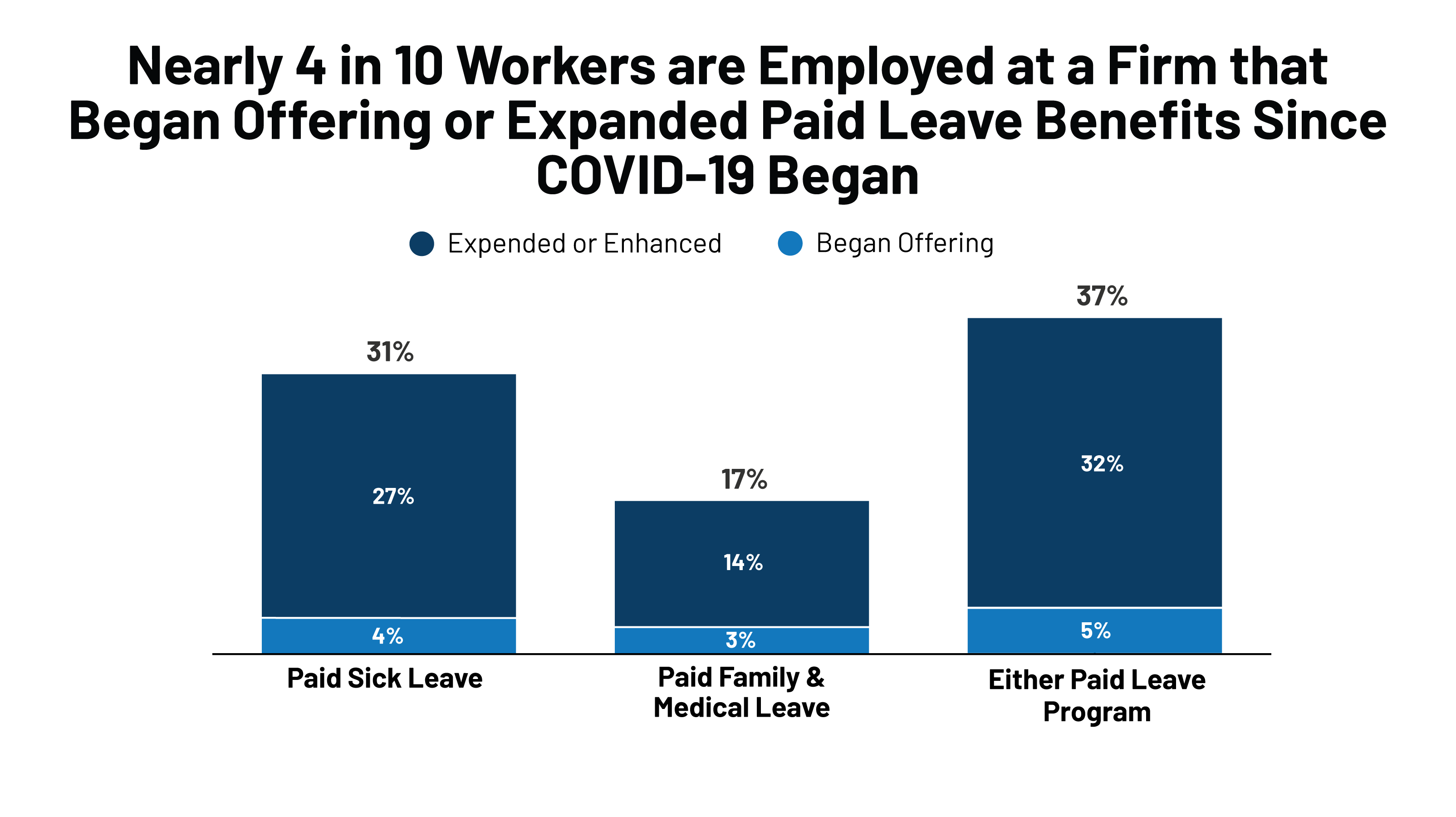 Employers Strengthen Paid Leave Benefits During the COVID19 Pandemic Findings from the 2021