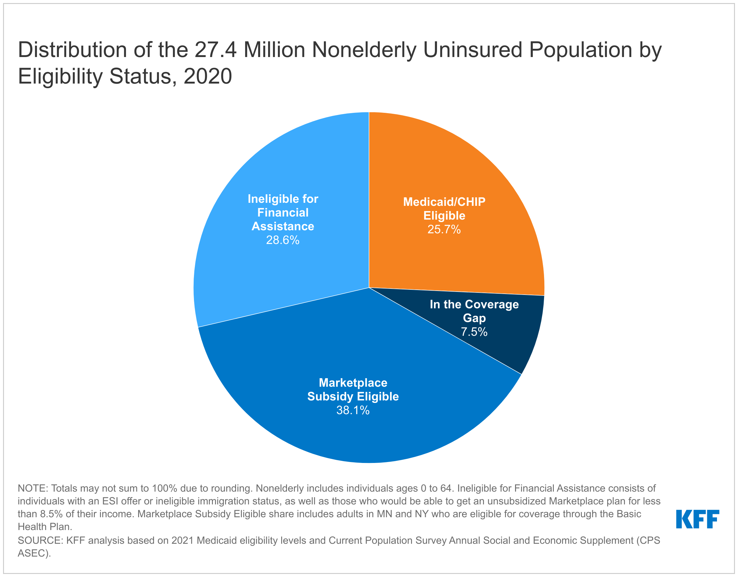 A Closer Look at the Remaining Uninsured Population Eligible for ...