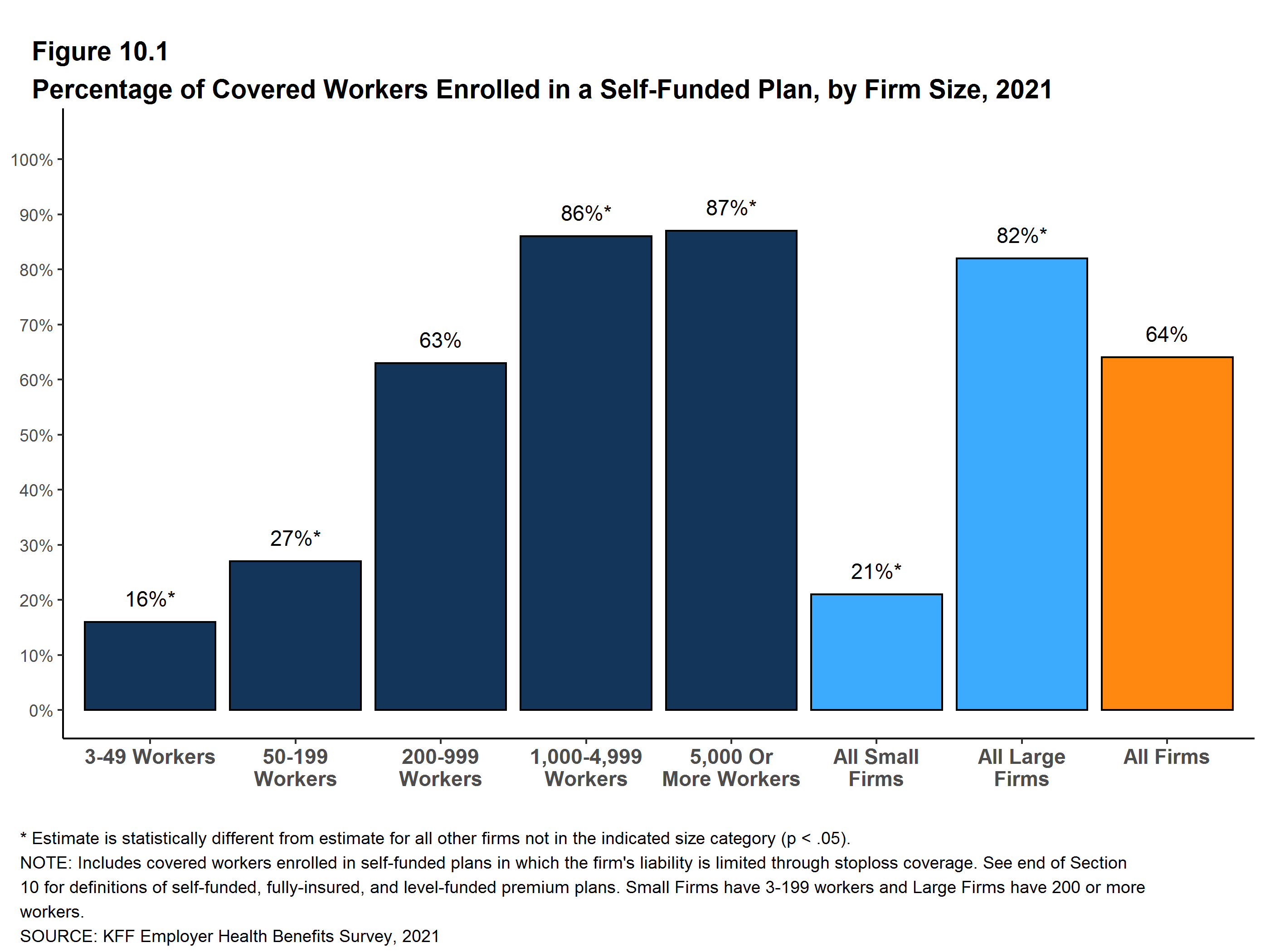 percentage-of-covered-workers-enrolled-in-a-self-funded-plan-by-firm