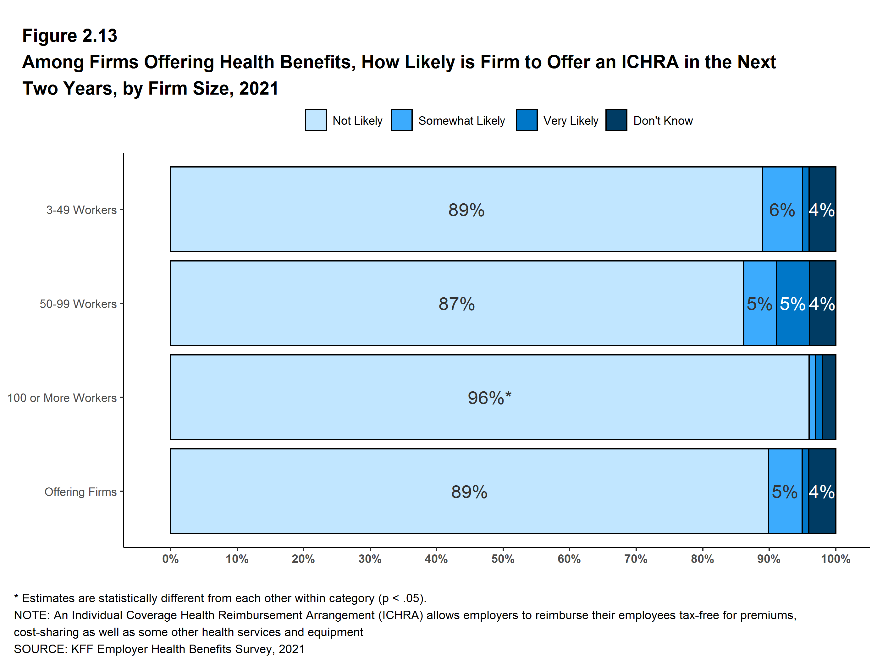 Among Firms Offering Health Benefits, How Likely Is Firm to Offer an ...