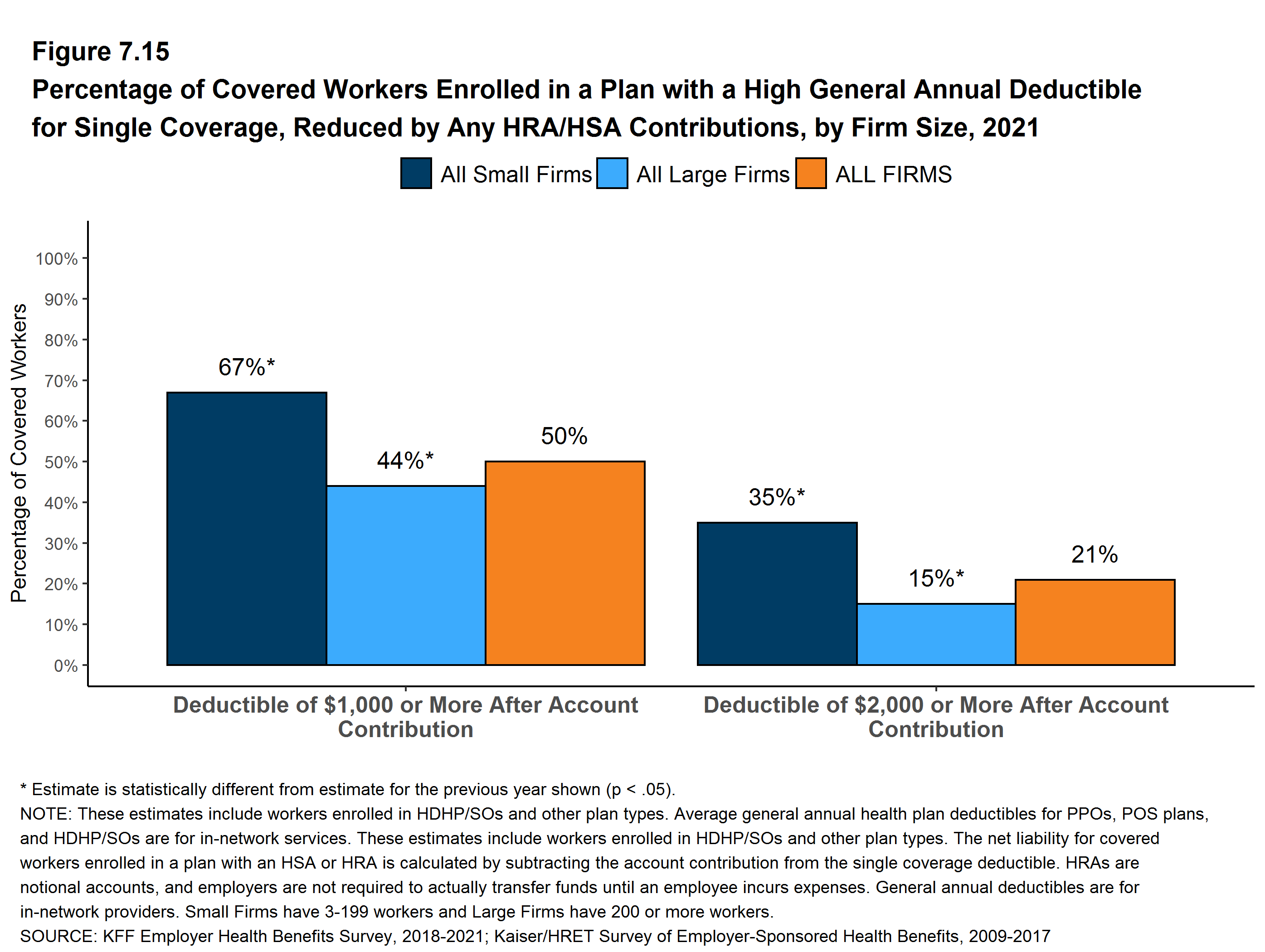 Percentage of Covered Workers Enrolled in a Plan With a High General ...