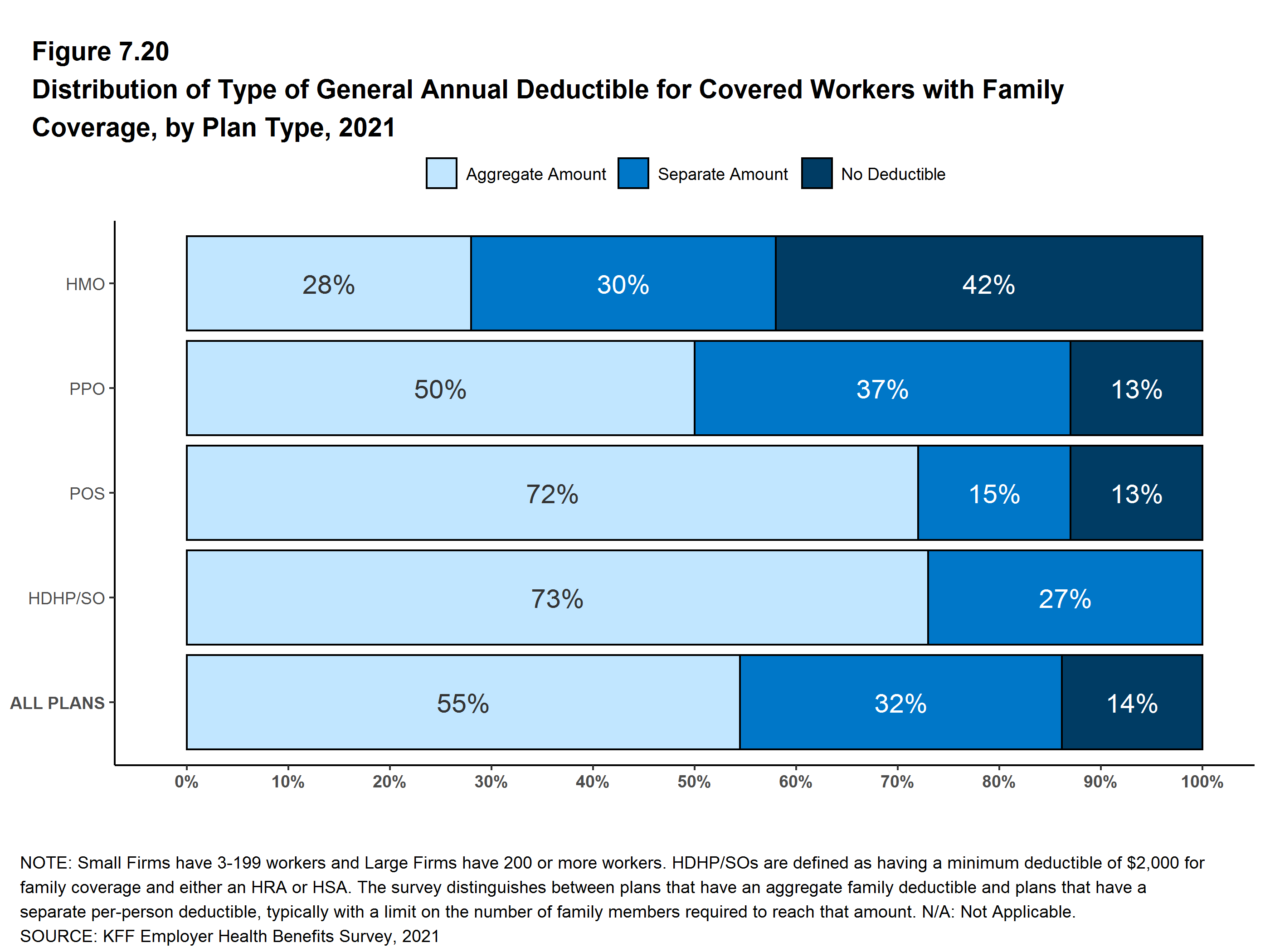 Distribution of Type of General Annual Deductible for Covered Workers